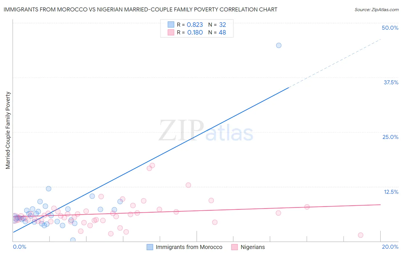 Immigrants from Morocco vs Nigerian Married-Couple Family Poverty