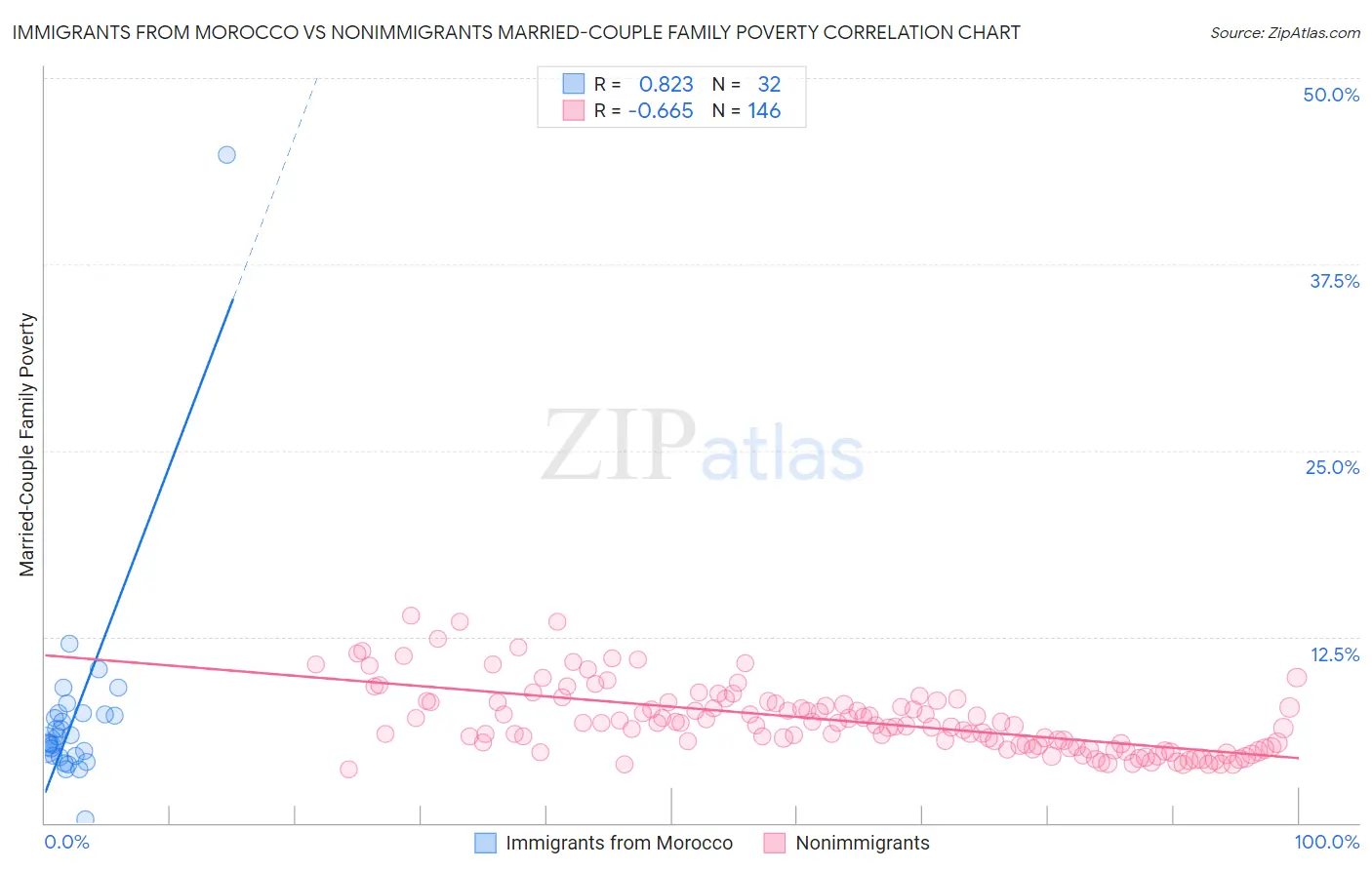 Immigrants from Morocco vs Nonimmigrants Married-Couple Family Poverty
