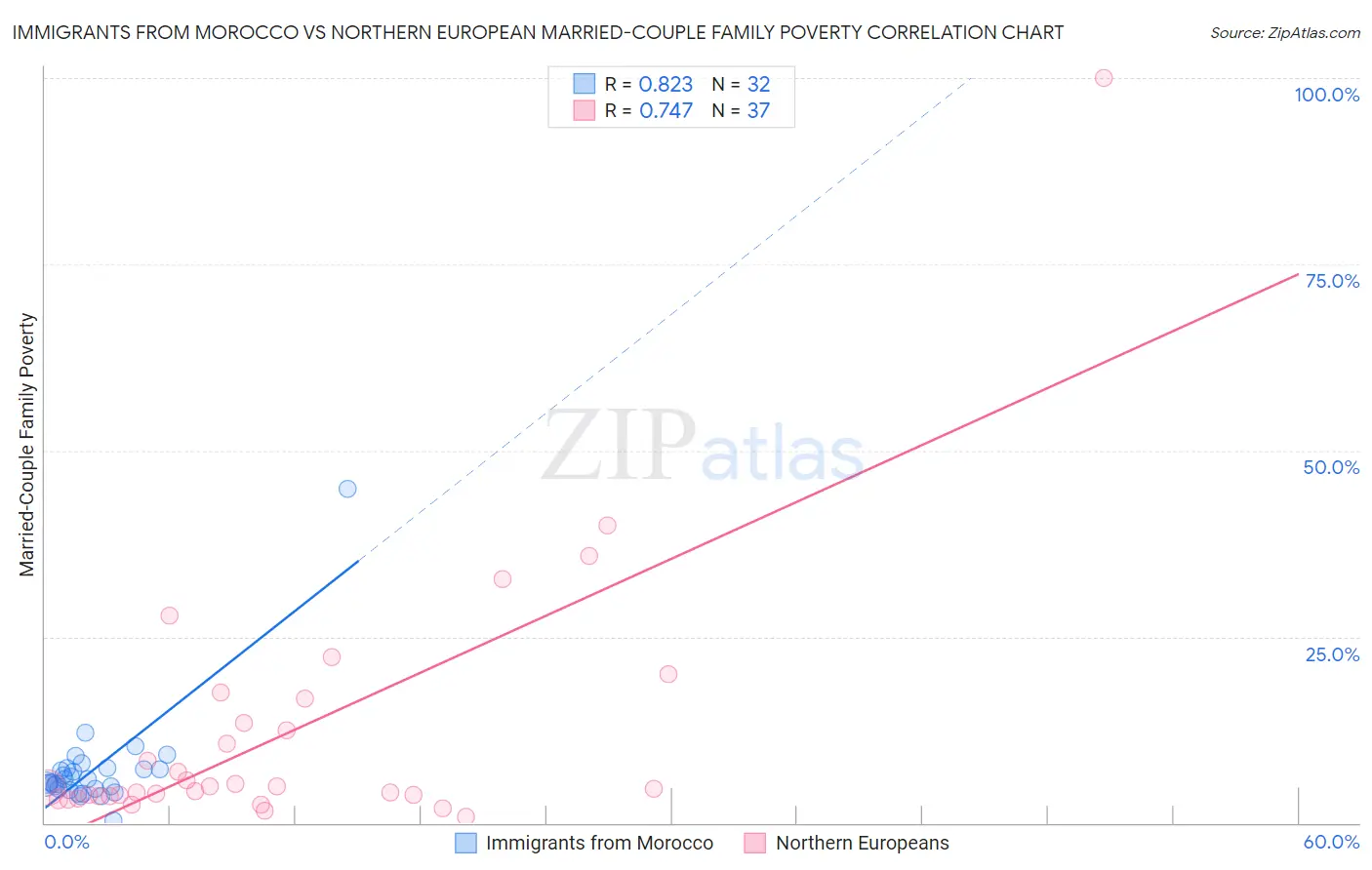 Immigrants from Morocco vs Northern European Married-Couple Family Poverty