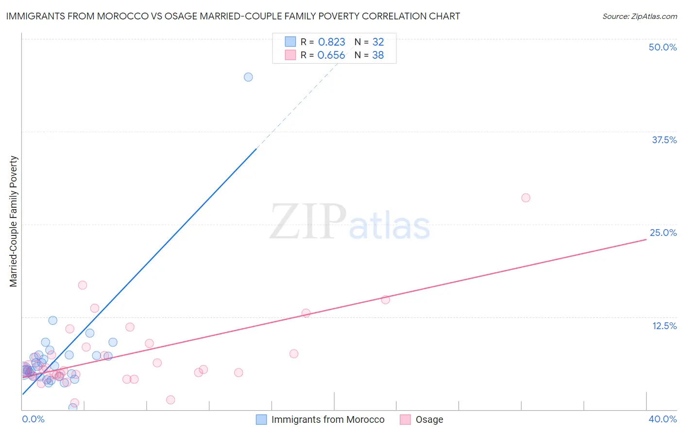 Immigrants from Morocco vs Osage Married-Couple Family Poverty