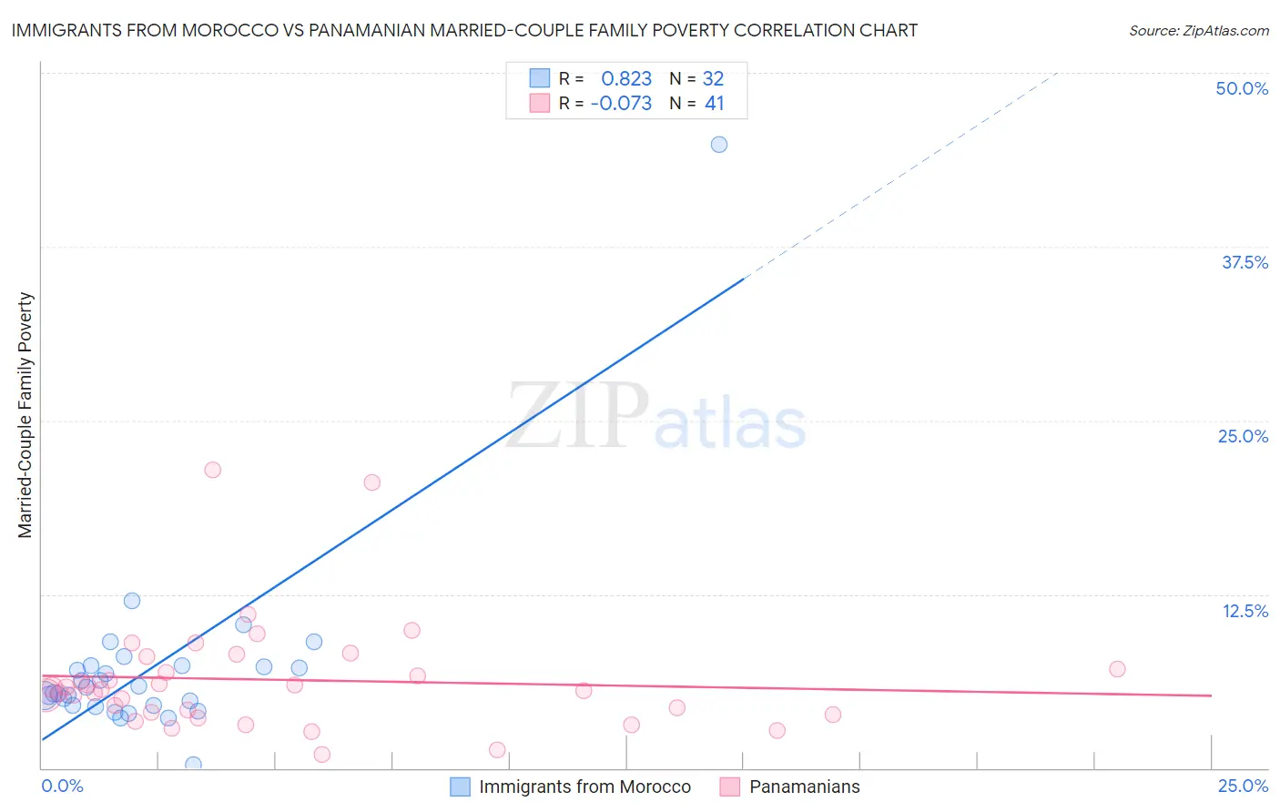 Immigrants from Morocco vs Panamanian Married-Couple Family Poverty
