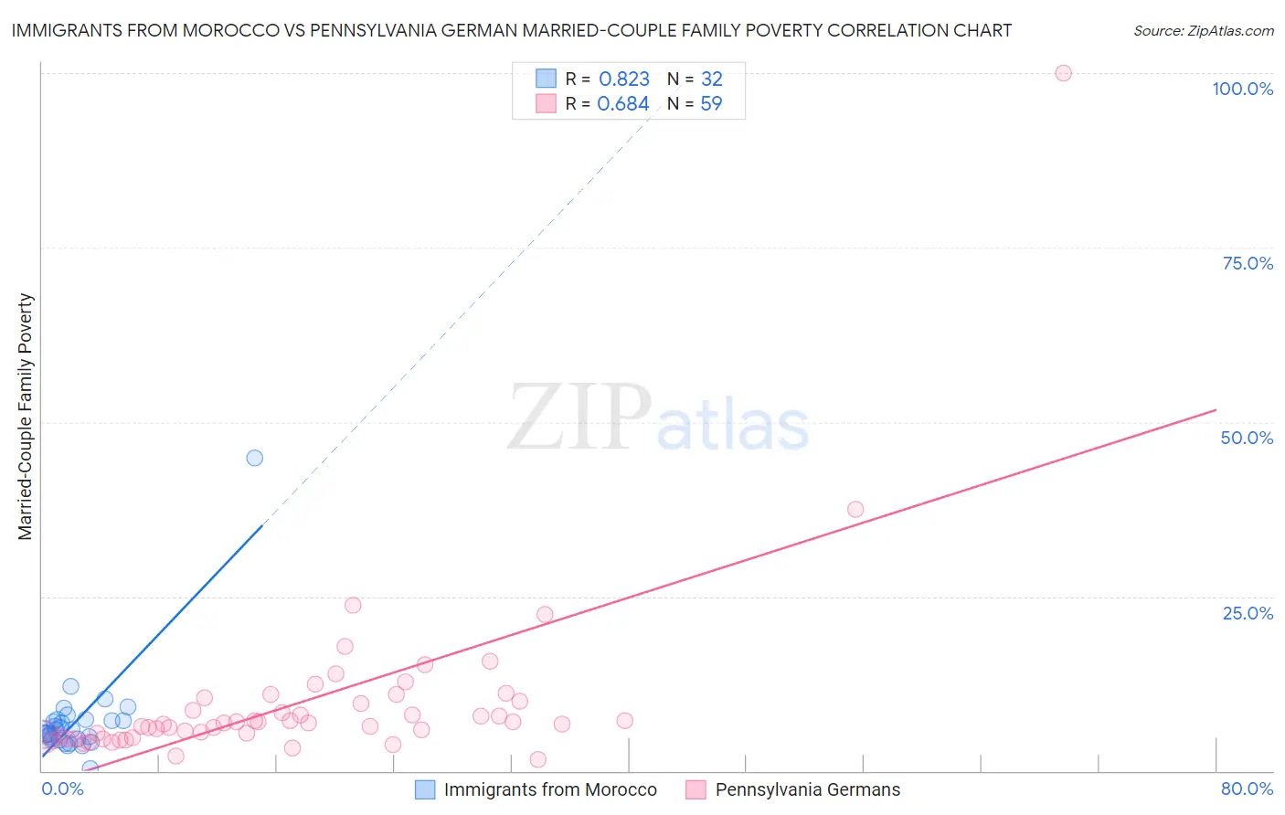 Immigrants from Morocco vs Pennsylvania German Married-Couple Family Poverty