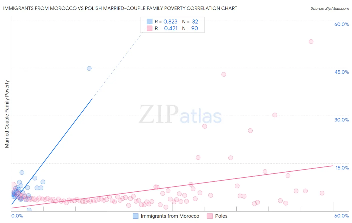 Immigrants from Morocco vs Polish Married-Couple Family Poverty