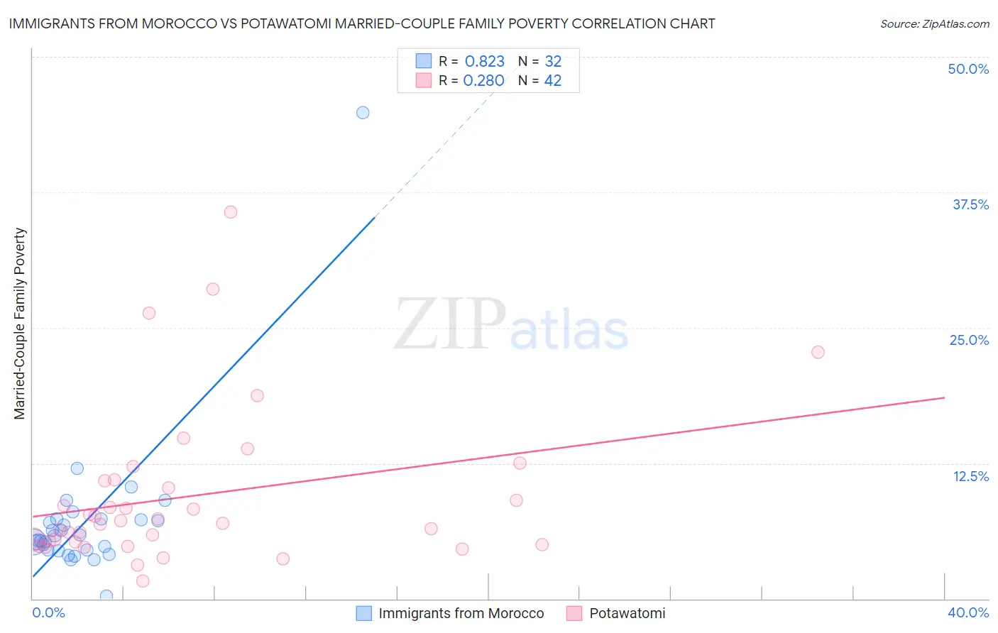 Immigrants from Morocco vs Potawatomi Married-Couple Family Poverty