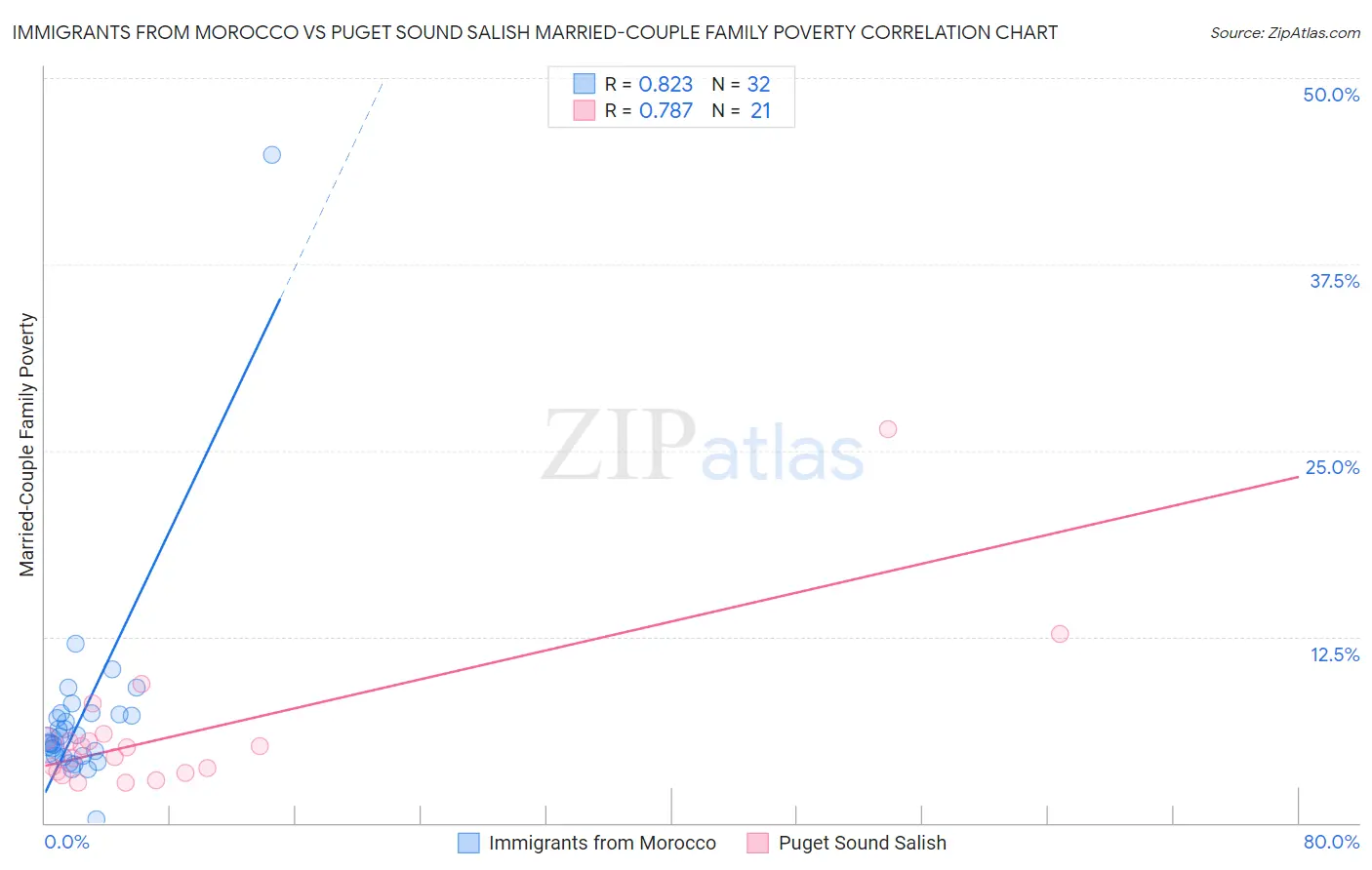 Immigrants from Morocco vs Puget Sound Salish Married-Couple Family Poverty