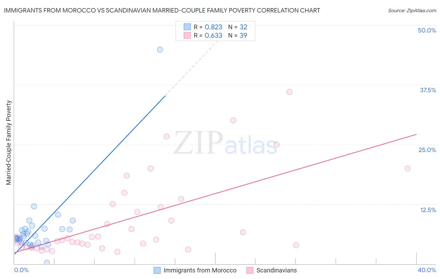 Immigrants from Morocco vs Scandinavian Married-Couple Family Poverty