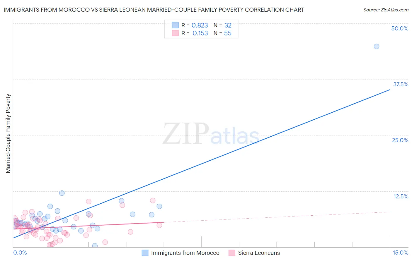 Immigrants from Morocco vs Sierra Leonean Married-Couple Family Poverty