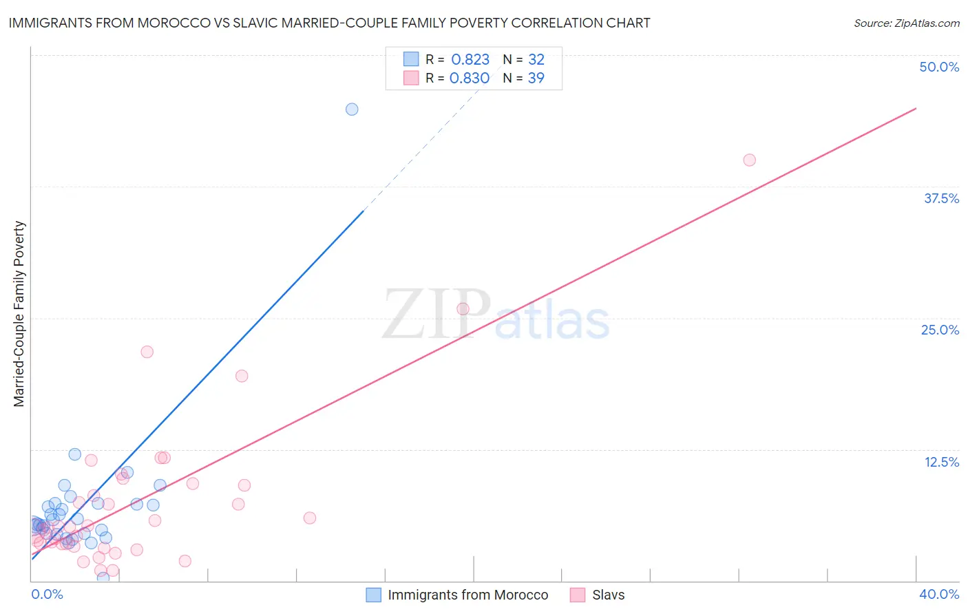 Immigrants from Morocco vs Slavic Married-Couple Family Poverty