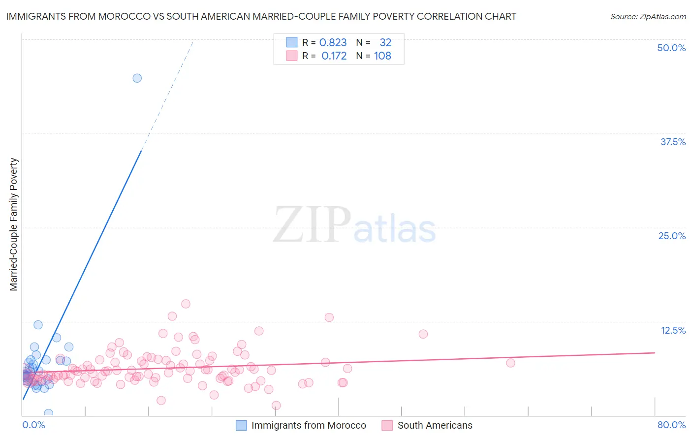 Immigrants from Morocco vs South American Married-Couple Family Poverty