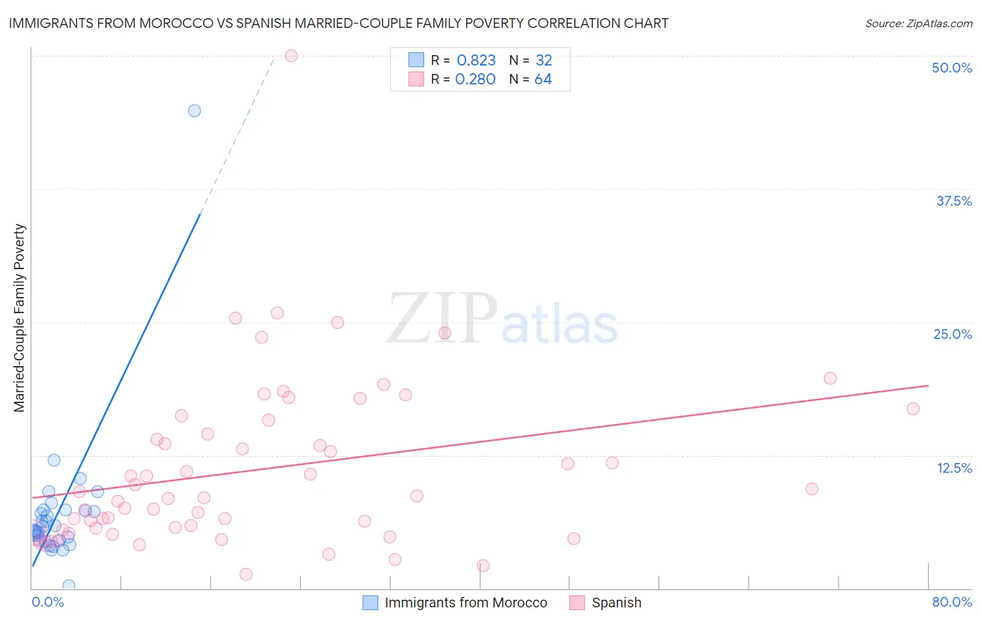 Immigrants from Morocco vs Spanish Married-Couple Family Poverty