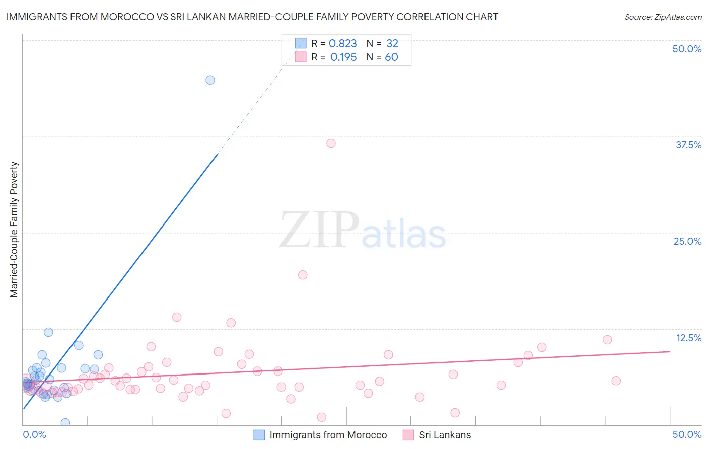 Immigrants from Morocco vs Sri Lankan Married-Couple Family Poverty