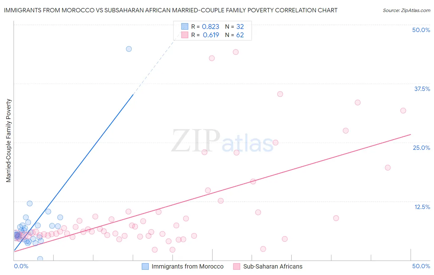 Immigrants from Morocco vs Subsaharan African Married-Couple Family Poverty