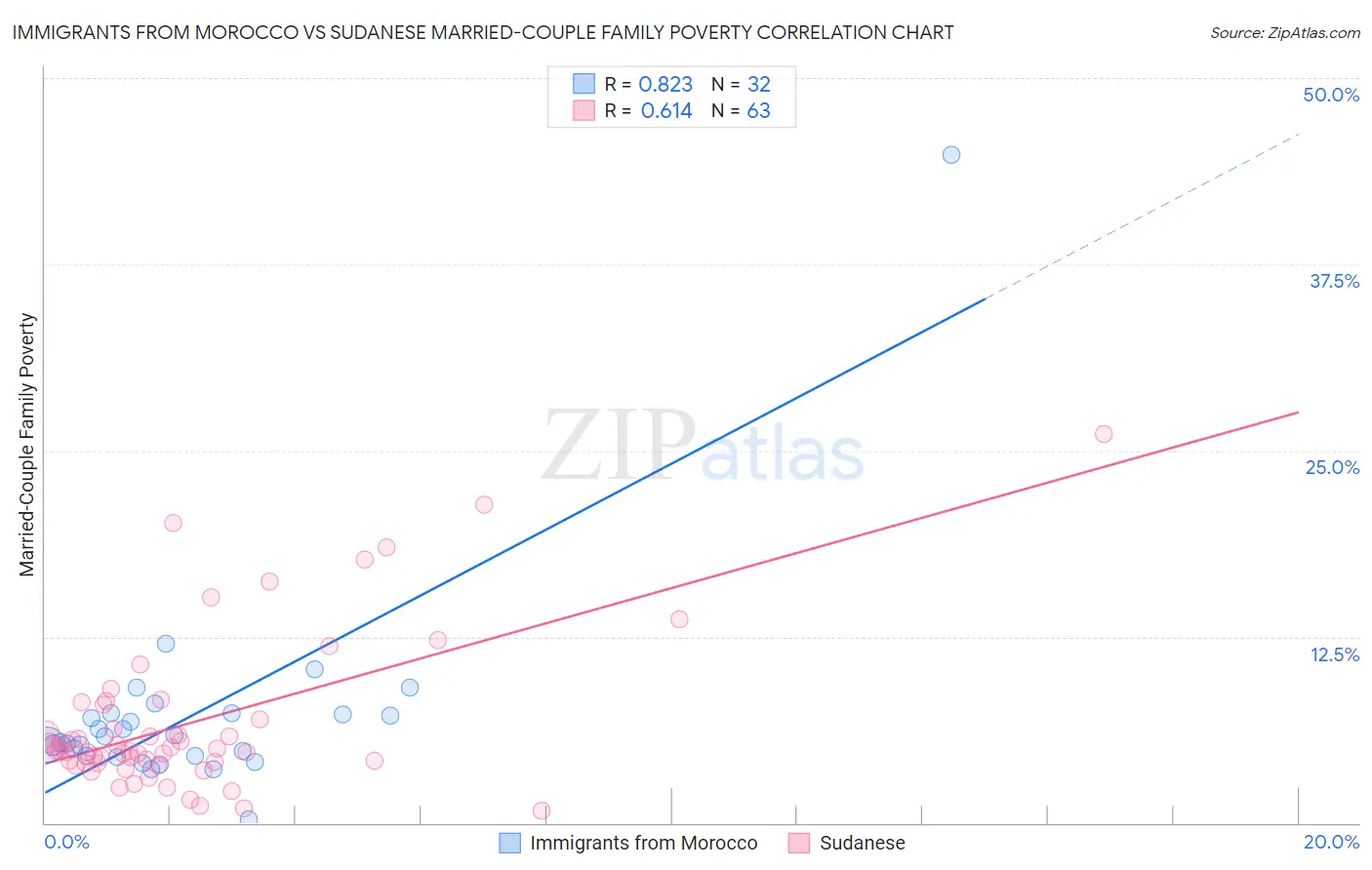 Immigrants from Morocco vs Sudanese Married-Couple Family Poverty