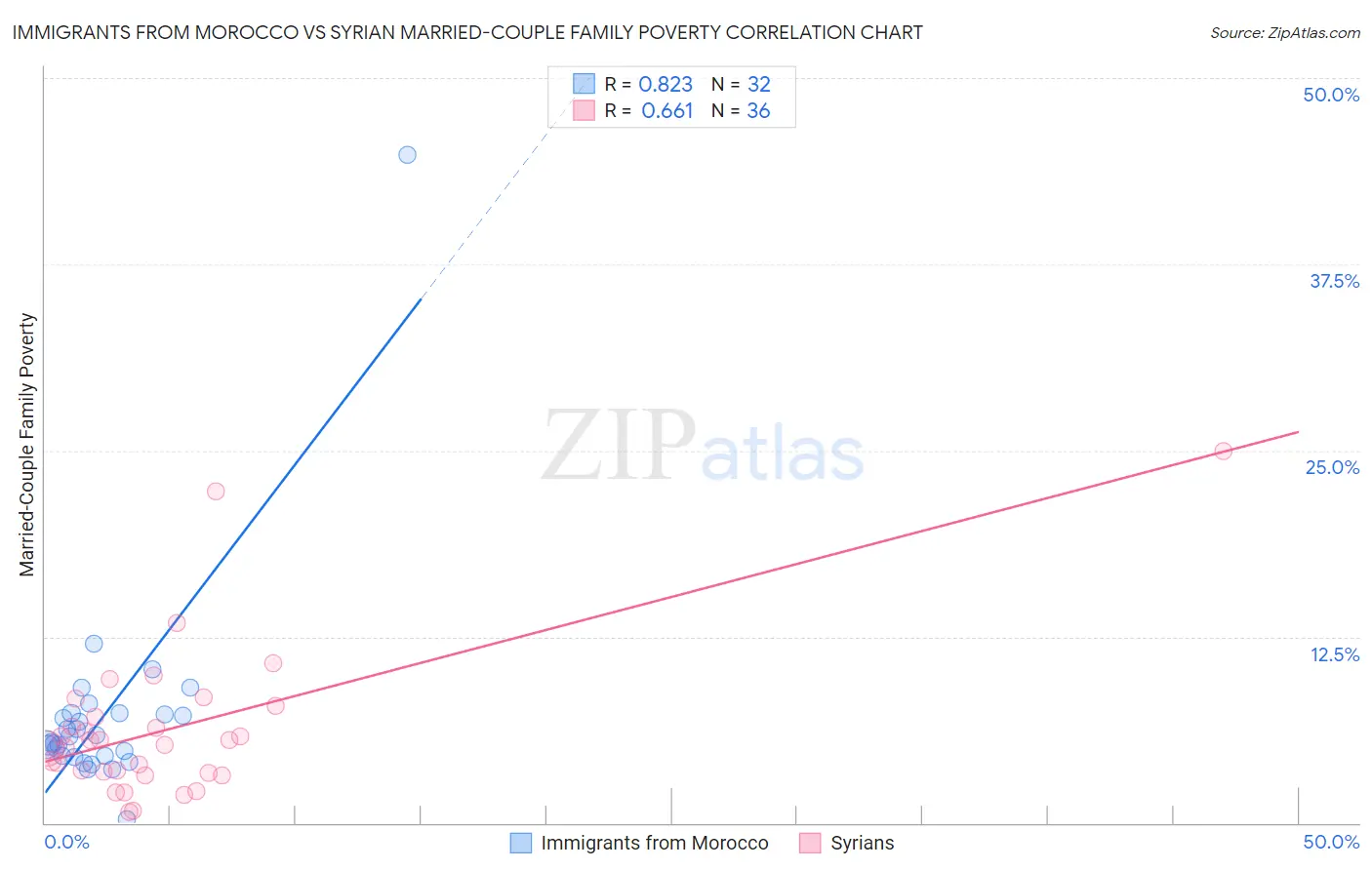 Immigrants from Morocco vs Syrian Married-Couple Family Poverty
