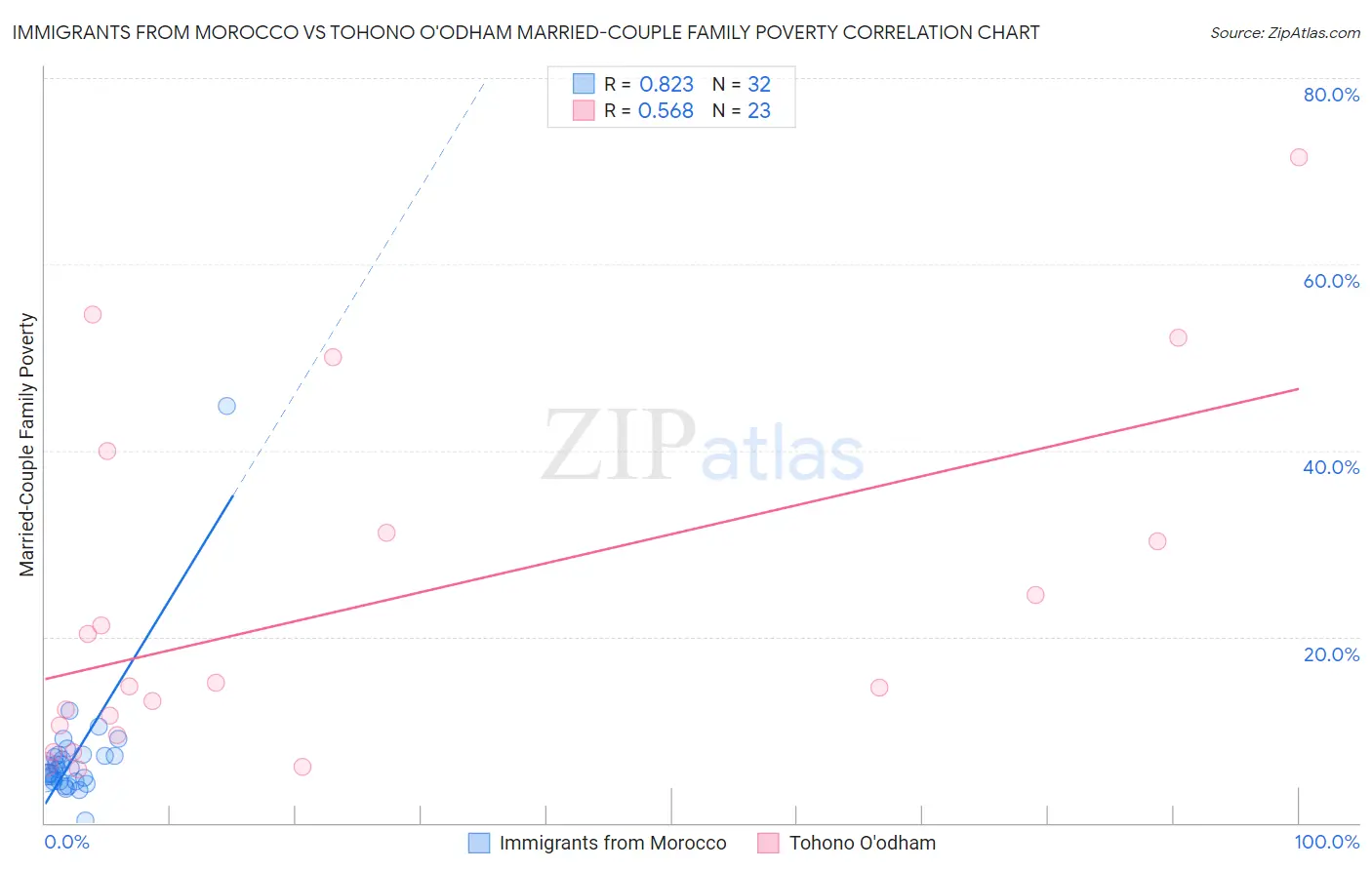 Immigrants from Morocco vs Tohono O'odham Married-Couple Family Poverty
