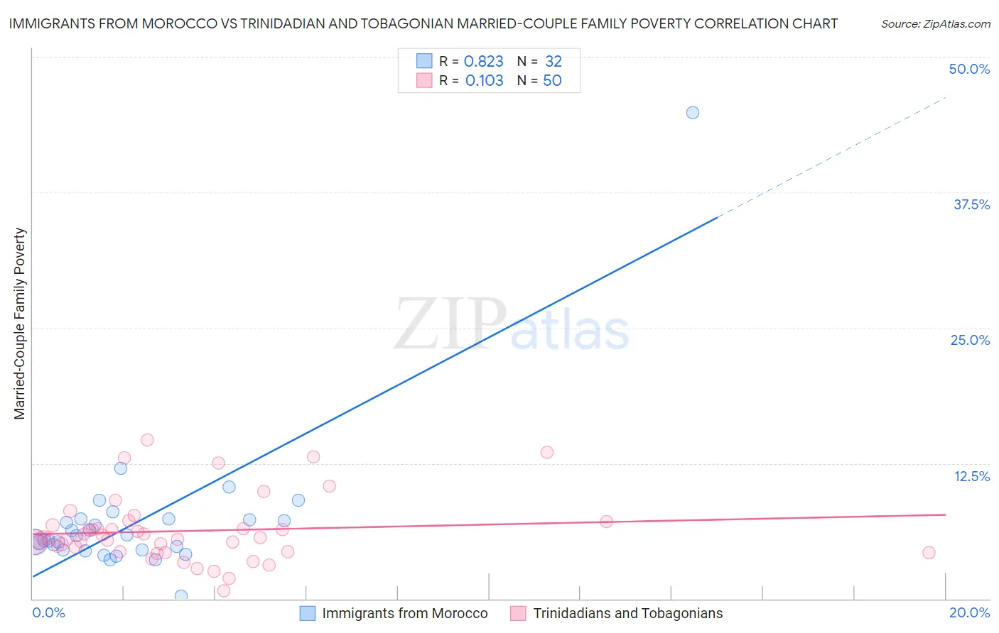 Immigrants from Morocco vs Trinidadian and Tobagonian Married-Couple Family Poverty