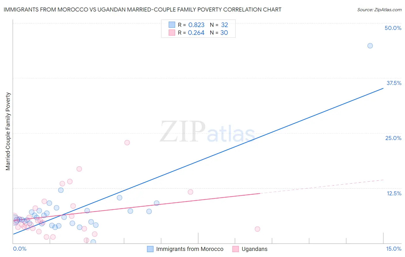 Immigrants from Morocco vs Ugandan Married-Couple Family Poverty