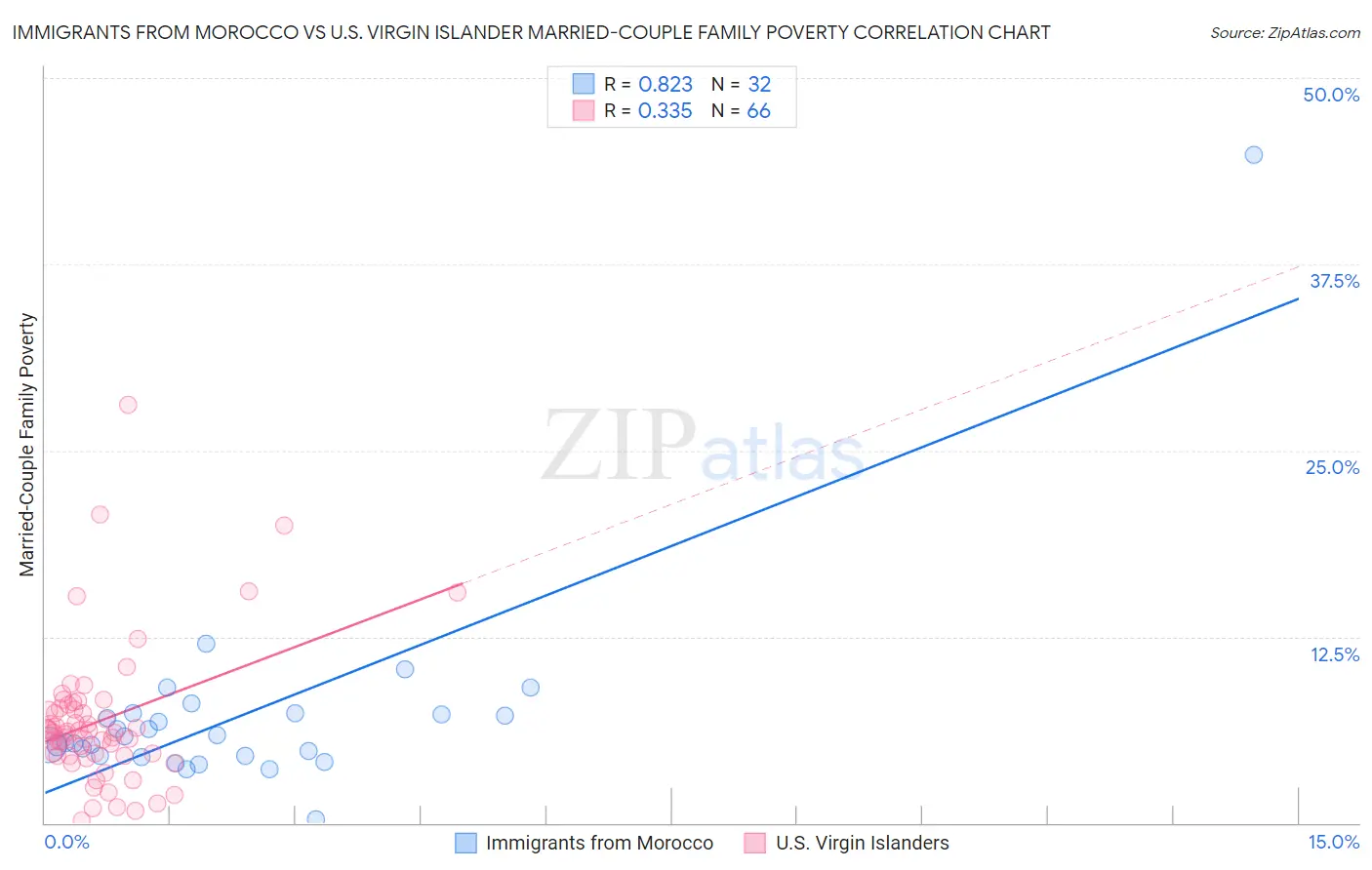 Immigrants from Morocco vs U.S. Virgin Islander Married-Couple Family Poverty