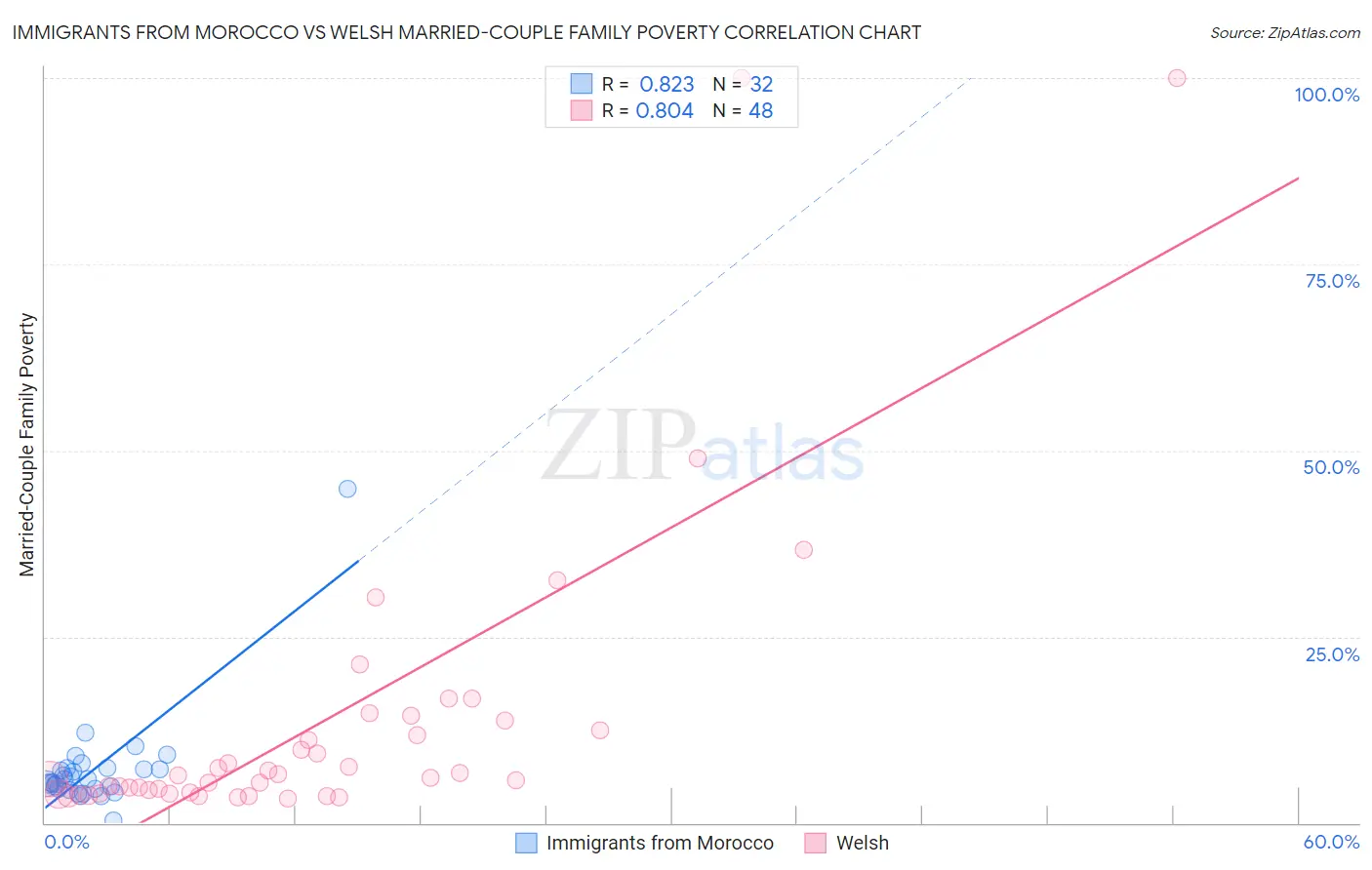 Immigrants from Morocco vs Welsh Married-Couple Family Poverty
