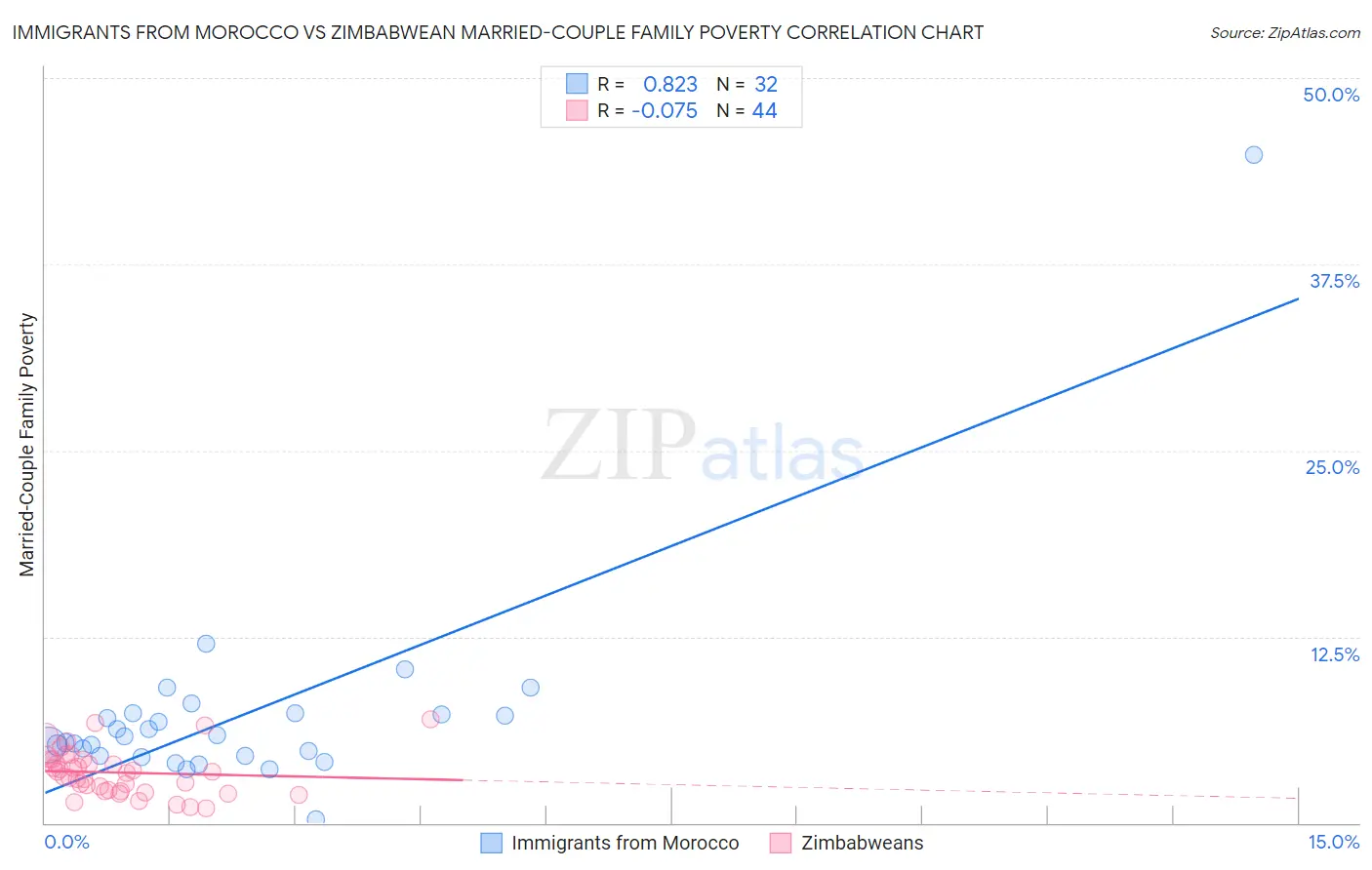 Immigrants from Morocco vs Zimbabwean Married-Couple Family Poverty