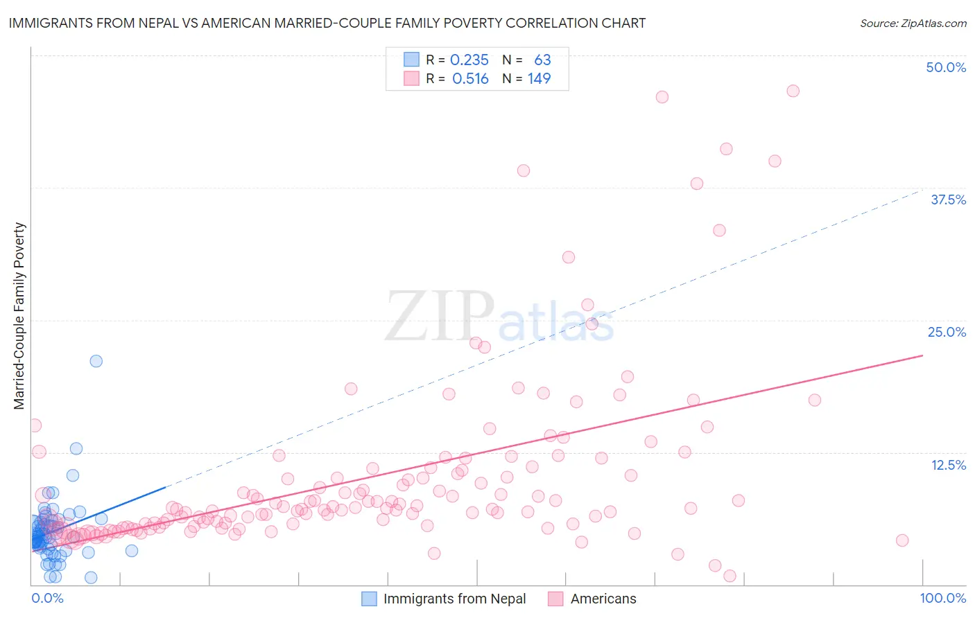 Immigrants from Nepal vs American Married-Couple Family Poverty