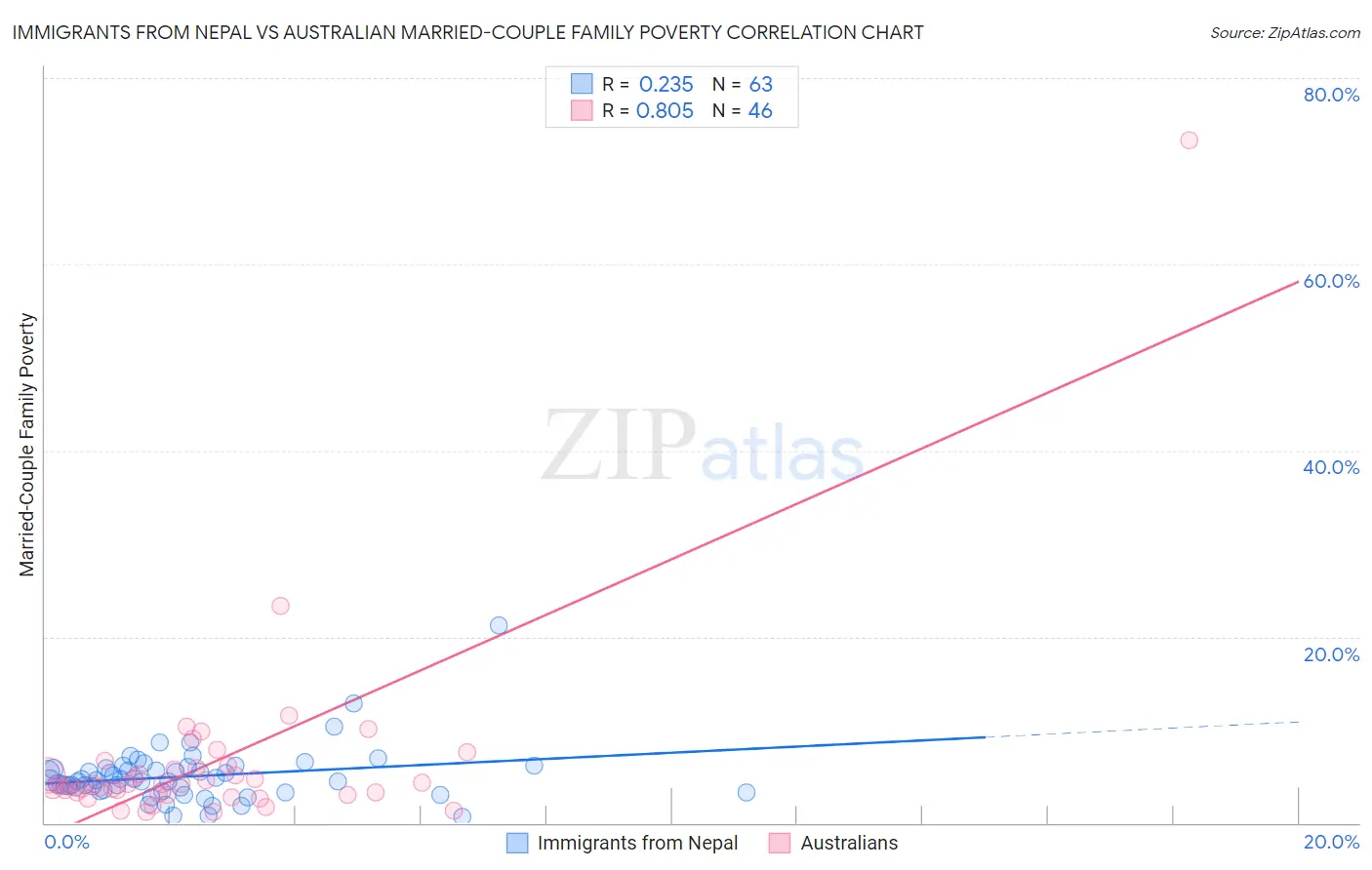 Immigrants from Nepal vs Australian Married-Couple Family Poverty