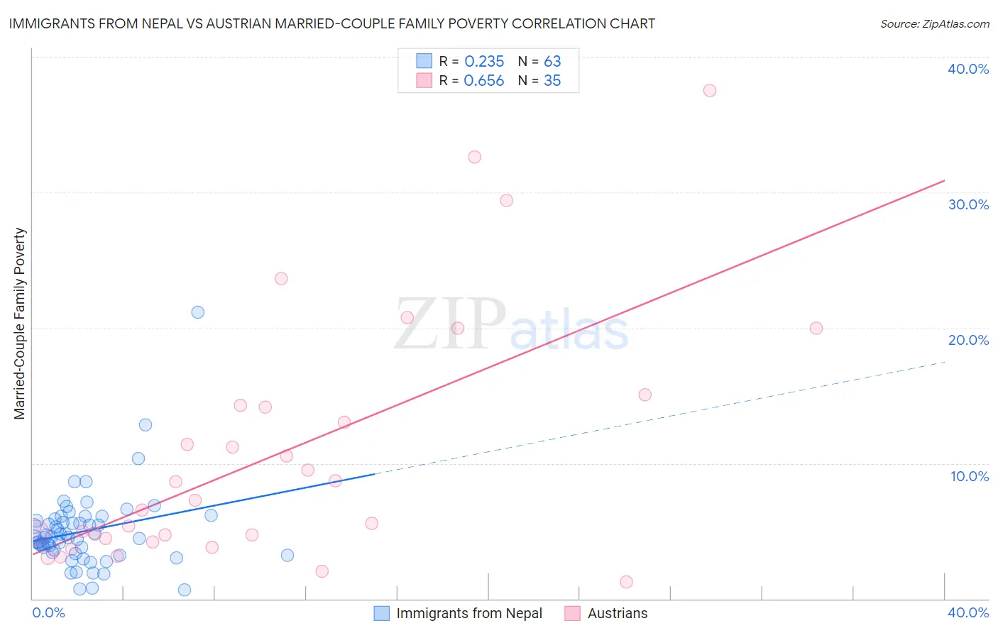 Immigrants from Nepal vs Austrian Married-Couple Family Poverty