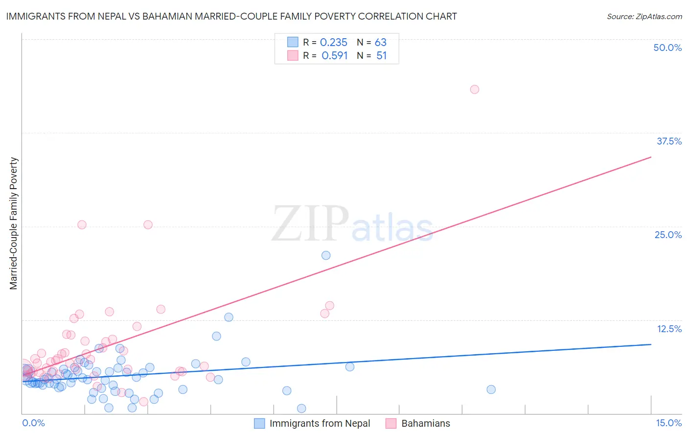 Immigrants from Nepal vs Bahamian Married-Couple Family Poverty