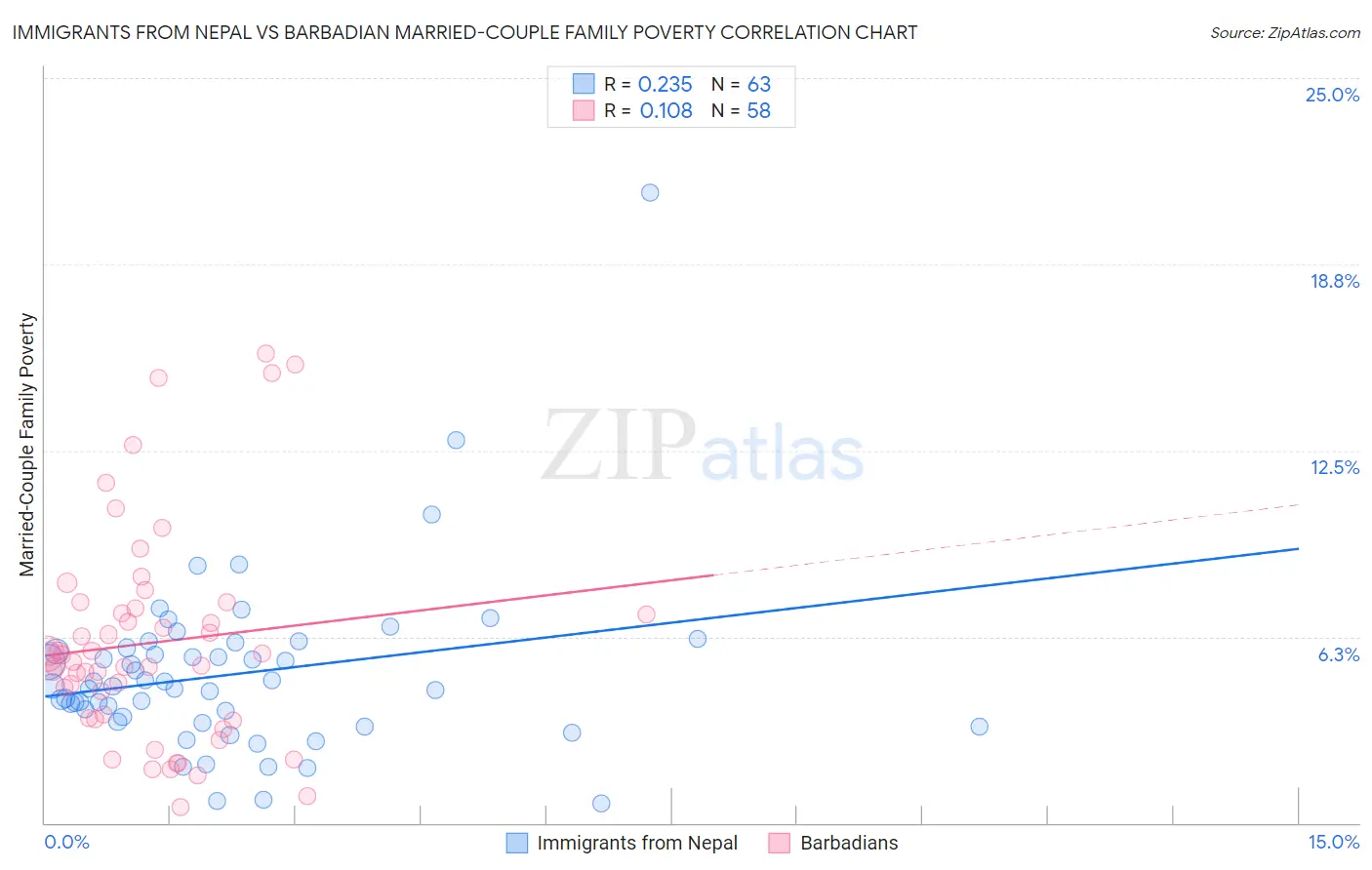 Immigrants from Nepal vs Barbadian Married-Couple Family Poverty