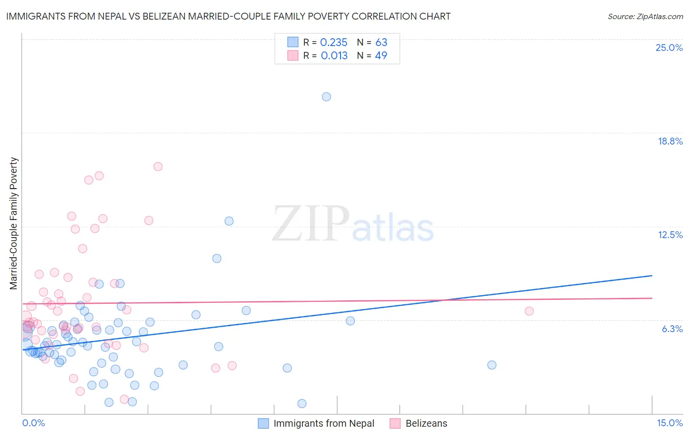 Immigrants from Nepal vs Belizean Married-Couple Family Poverty