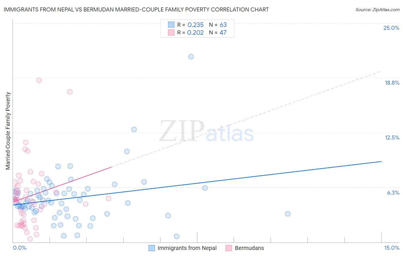 Immigrants from Nepal vs Bermudan Married-Couple Family Poverty