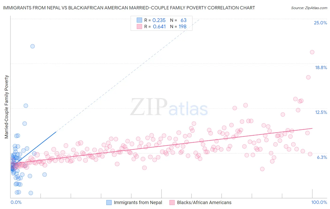 Immigrants from Nepal vs Black/African American Married-Couple Family Poverty