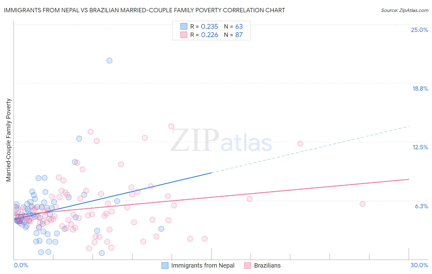 Immigrants from Nepal vs Brazilian Married-Couple Family Poverty