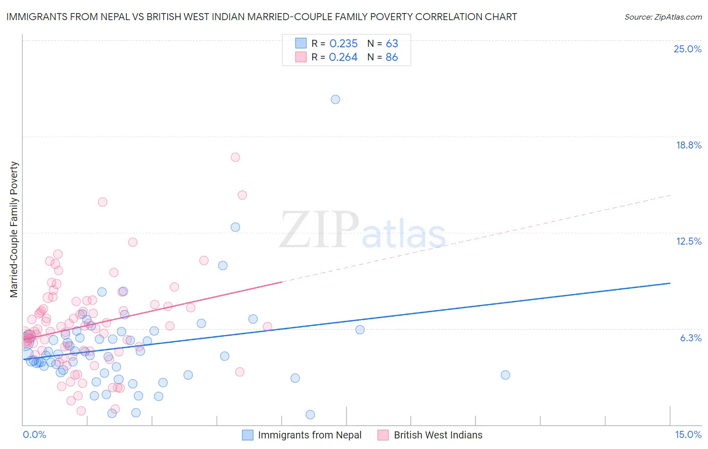 Immigrants from Nepal vs British West Indian Married-Couple Family Poverty