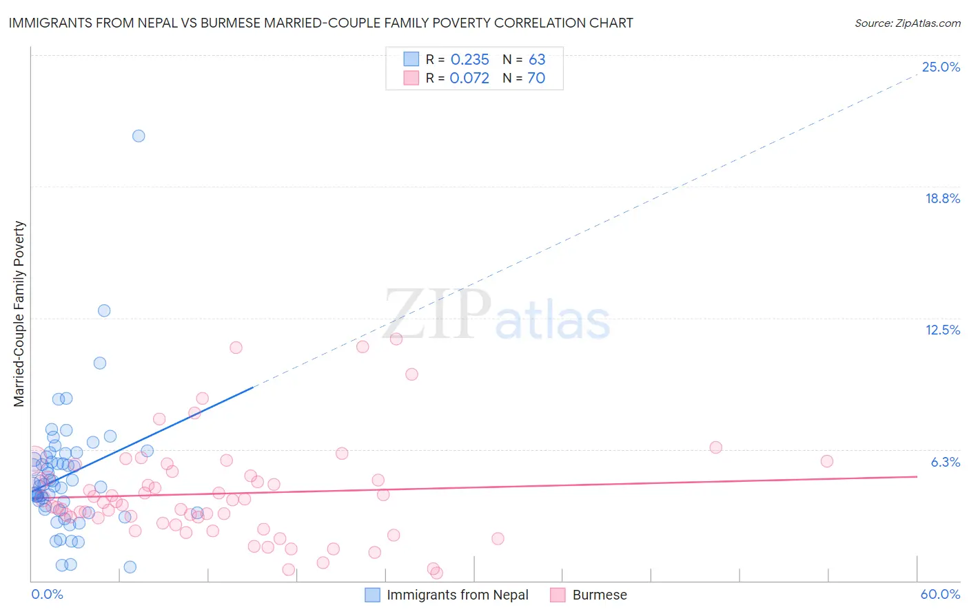 Immigrants from Nepal vs Burmese Married-Couple Family Poverty