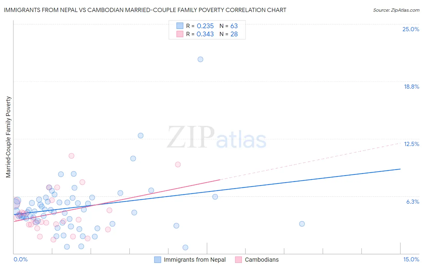 Immigrants from Nepal vs Cambodian Married-Couple Family Poverty