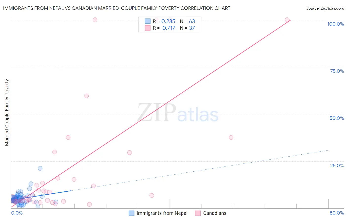 Immigrants from Nepal vs Canadian Married-Couple Family Poverty