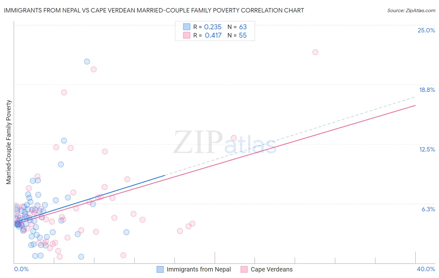 Immigrants from Nepal vs Cape Verdean Married-Couple Family Poverty