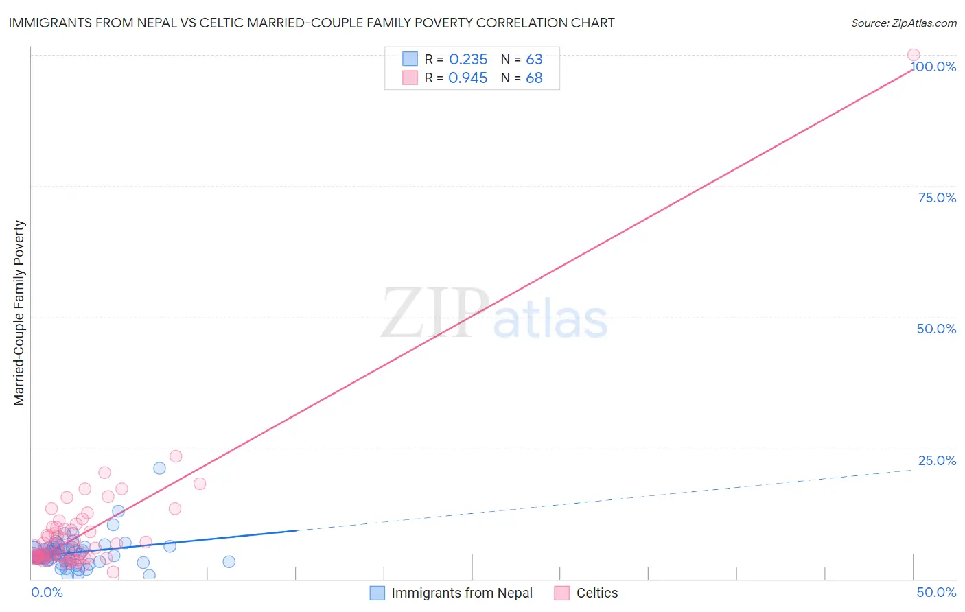 Immigrants from Nepal vs Celtic Married-Couple Family Poverty