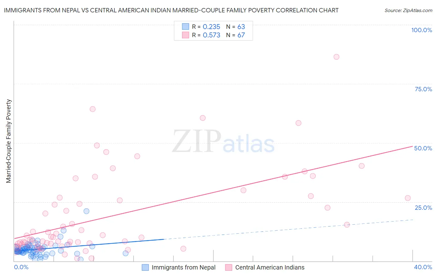 Immigrants from Nepal vs Central American Indian Married-Couple Family Poverty