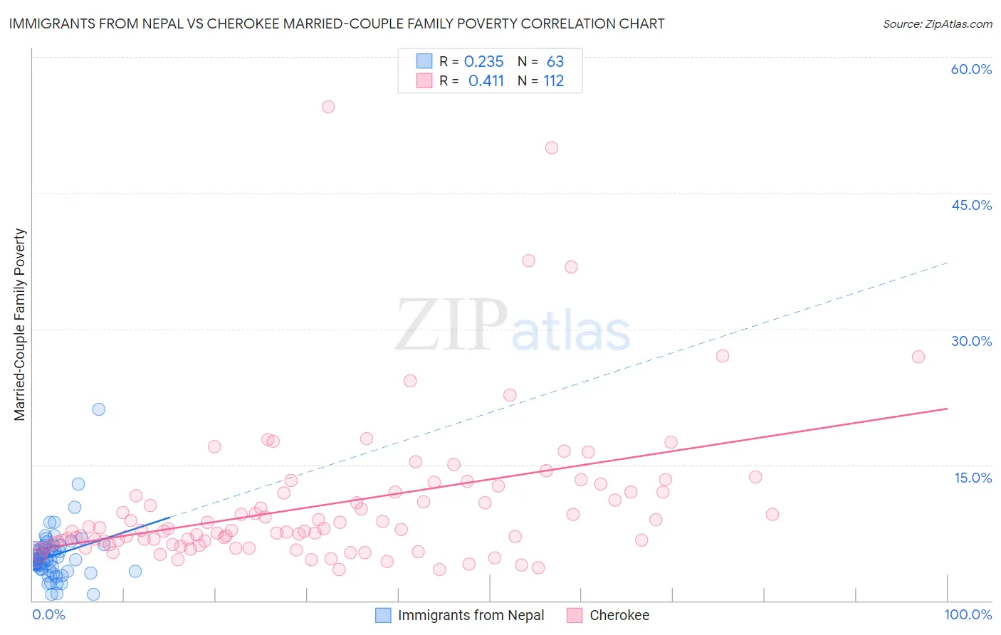Immigrants from Nepal vs Cherokee Married-Couple Family Poverty