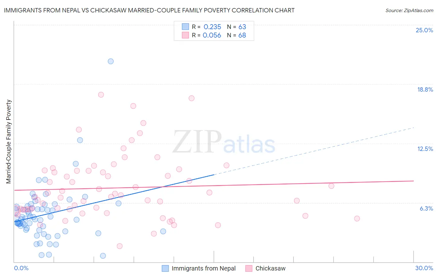 Immigrants from Nepal vs Chickasaw Married-Couple Family Poverty