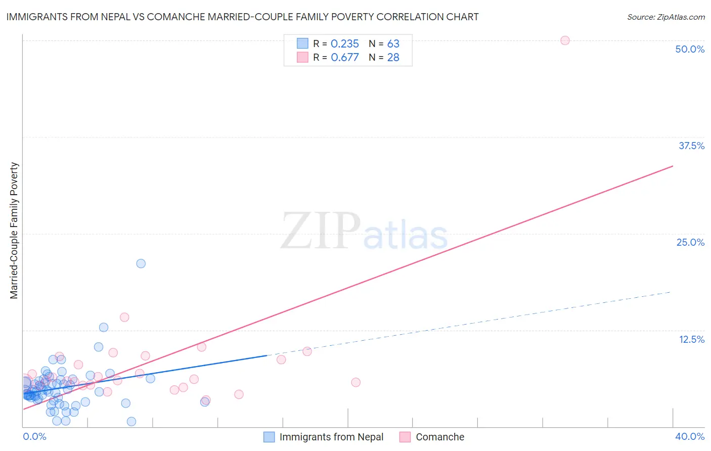 Immigrants from Nepal vs Comanche Married-Couple Family Poverty