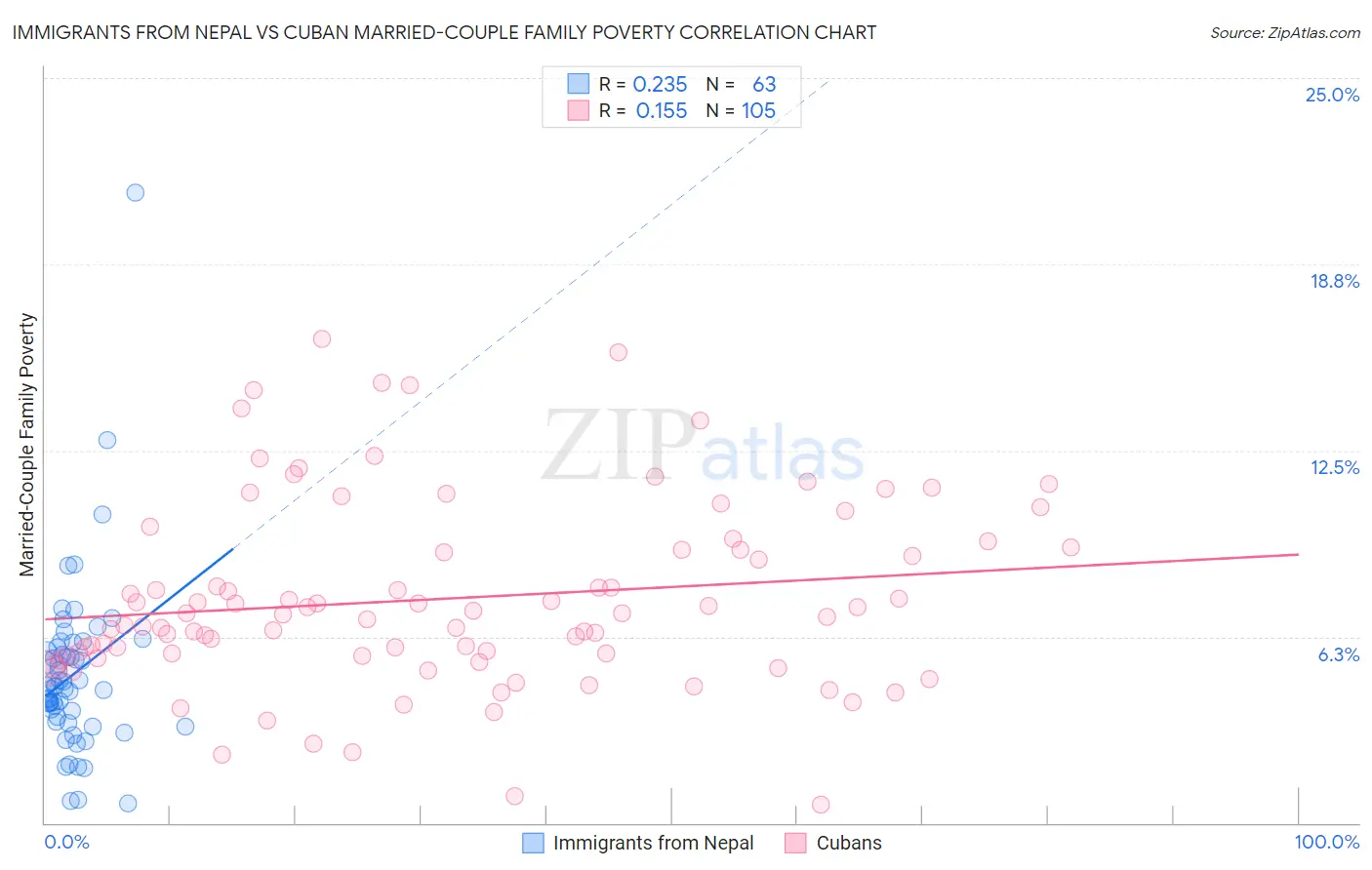 Immigrants from Nepal vs Cuban Married-Couple Family Poverty