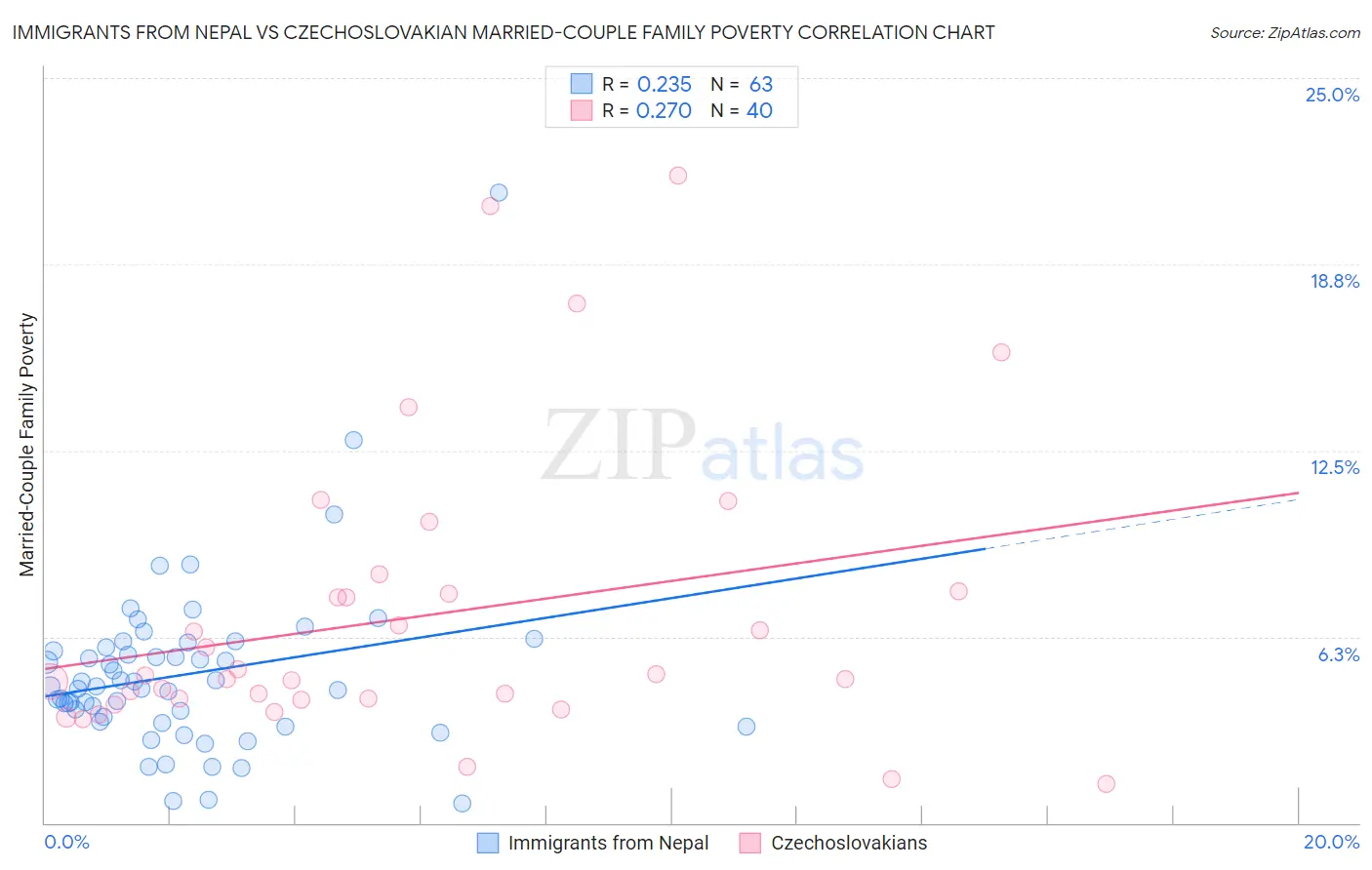 Immigrants from Nepal vs Czechoslovakian Married-Couple Family Poverty