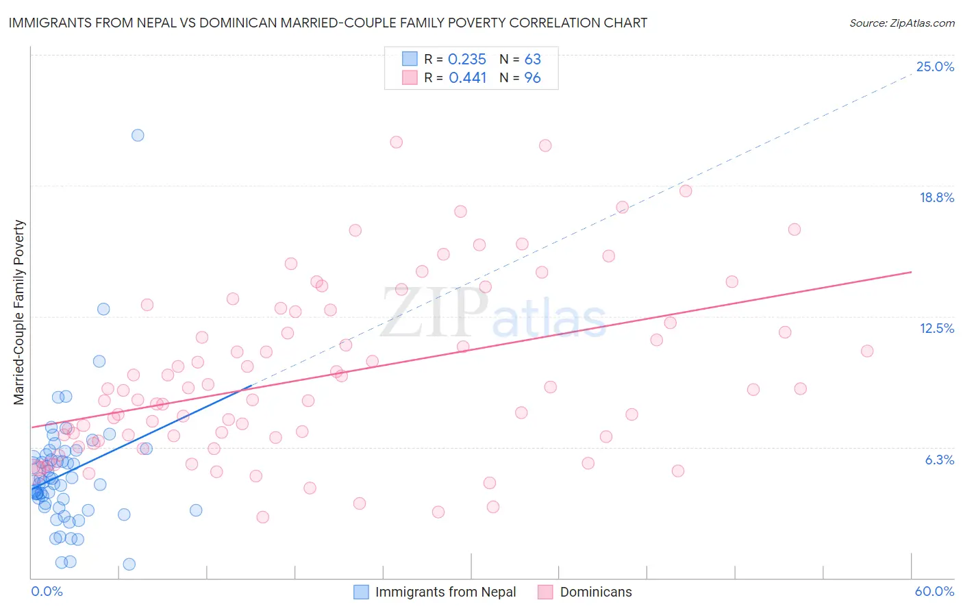 Immigrants from Nepal vs Dominican Married-Couple Family Poverty