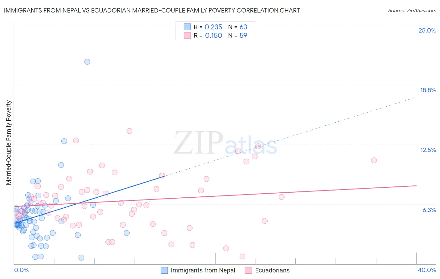 Immigrants from Nepal vs Ecuadorian Married-Couple Family Poverty
