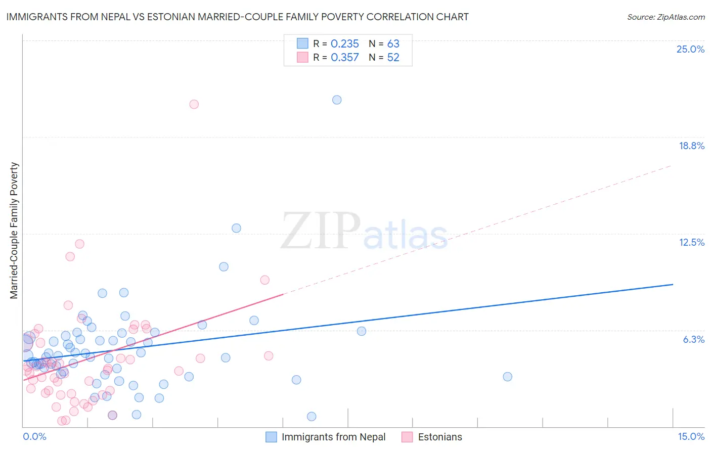Immigrants from Nepal vs Estonian Married-Couple Family Poverty
