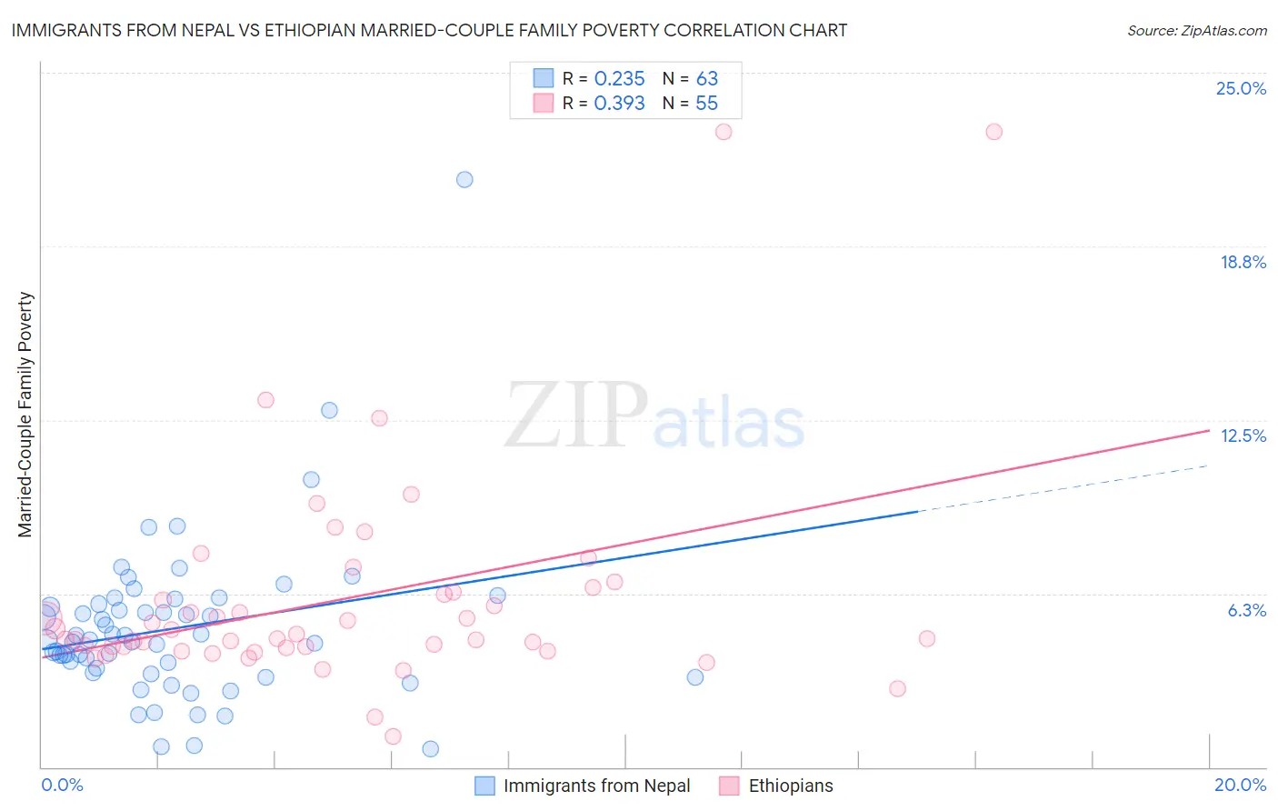Immigrants from Nepal vs Ethiopian Married-Couple Family Poverty