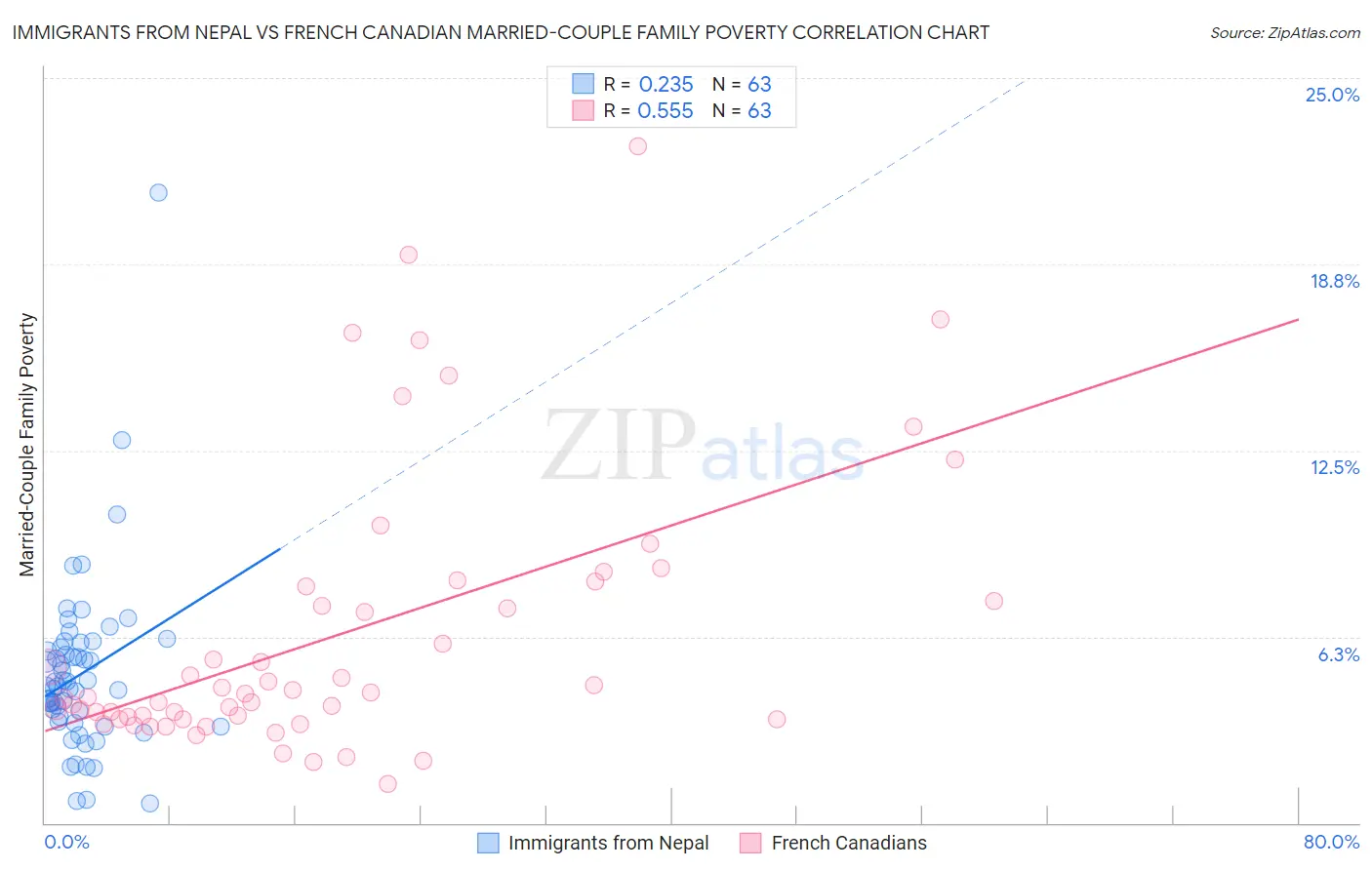 Immigrants from Nepal vs French Canadian Married-Couple Family Poverty